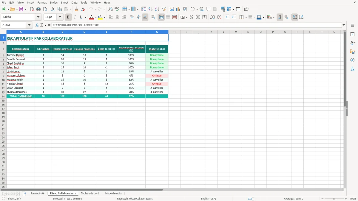 Capture 2 : onglet Récap Collaborateurs - Modèle Excel exemple de suivi d’activite sur excel