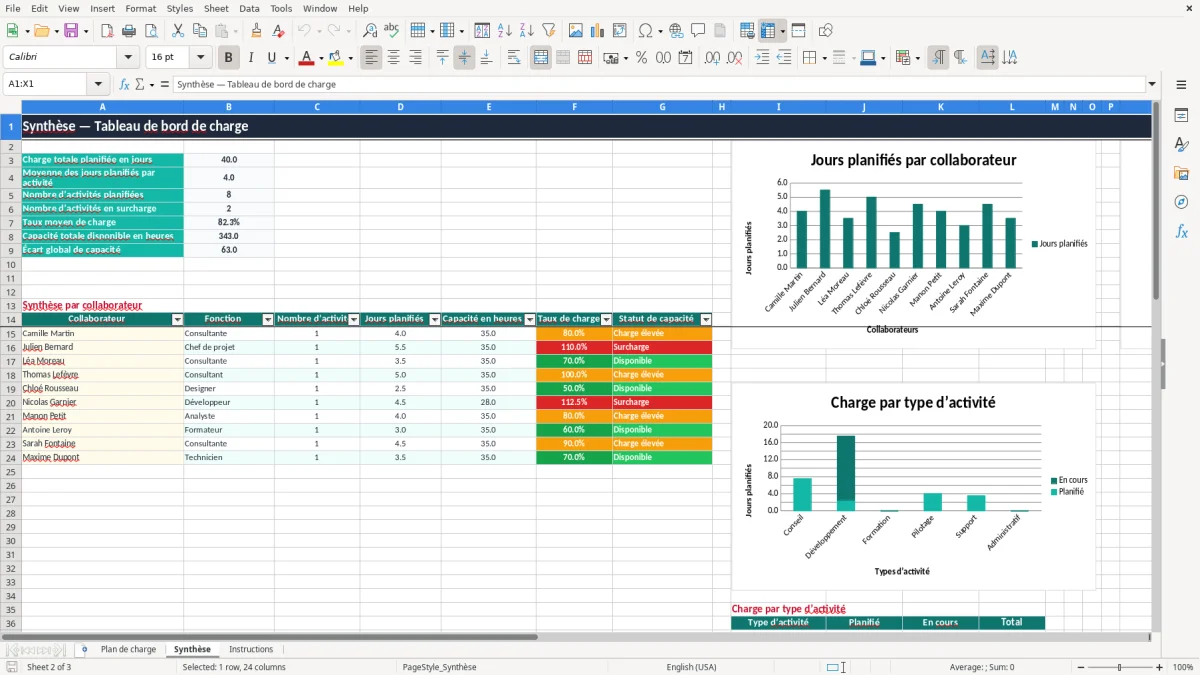 Capture 2 : onglet Synthèse - Modèle Excel plan de charge excel